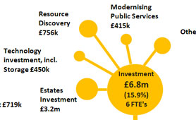 Detail from funding, spending and income diagram 2011-2012