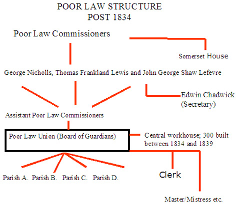 The Poor Law chart