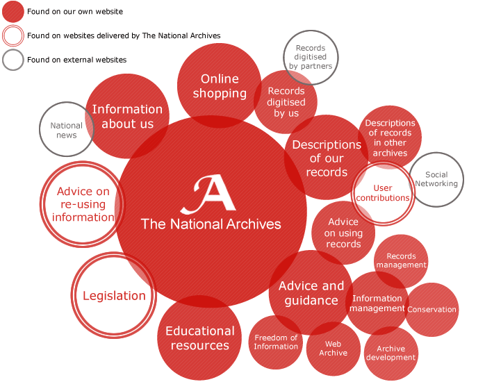 A diagram showing what you can find on The National Archives website and information you can find about us and our records elsewhere.