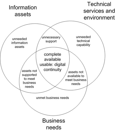 Digital continuity Venn diagram