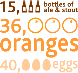 Graphic describing quantities of food loaded on board