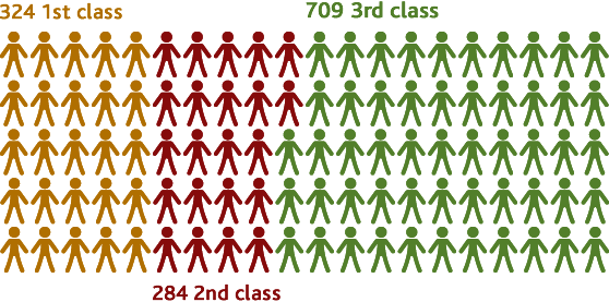 Graphic representing breakdown of passenger numbers