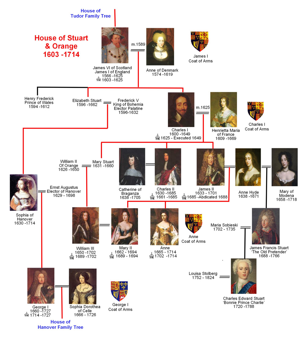 Stuart family tree
