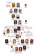 Image of Plantagenet Family Tree