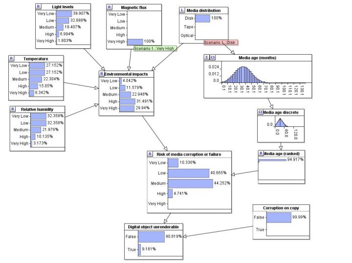 12 linked boxes containing probability graphs which show how different factors such as the type and age of digital storage media, along with the impacts of environmental storage conditions, such as the exposure of the storage media to high temperatures, high humidity etc might affect the ability of an archive to render a digital file in the long-term. A scenario has been set up to investigate the effect on risk if the archive decided to move all storage to hard disk , and those disks were then exposed to high levels of magnetic flux.