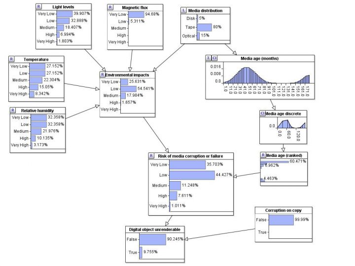 12 linked boxes containing probability graphs which show how different factors such as the type and age of digital storage media, along with the impacts of environmental storage conditions, such as the exposure of the storage media to high temperatures, high humidity etc might affect the ability of an archive to render a digital file in the long-term.