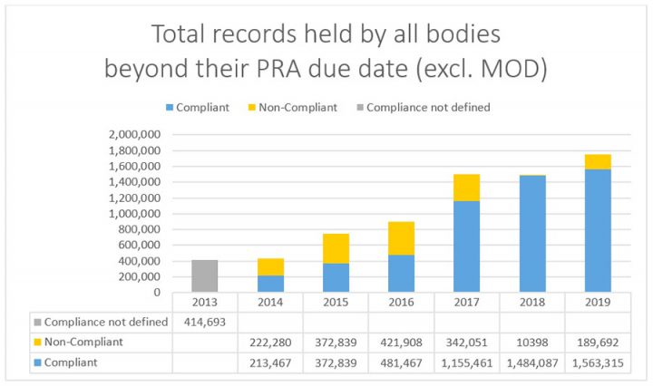 This chart shows the total number of records held beyond the Public Record Act due date by all bodies (excluding the MOD) broken down by year. The latest figure for 2019 show an increase in the number of overdue but compliant records from 1,484,087 in 2018 to 1,563,315 in 2019. And an increase in the number of overdue and non-compliant records from 10,398 in 2018 to 189,692 in 2019.