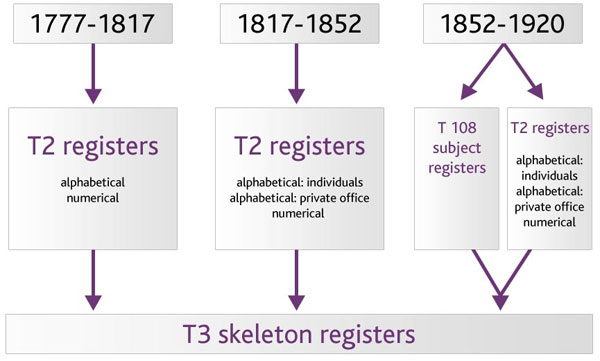 Finding aids for 19th century Treasury papers