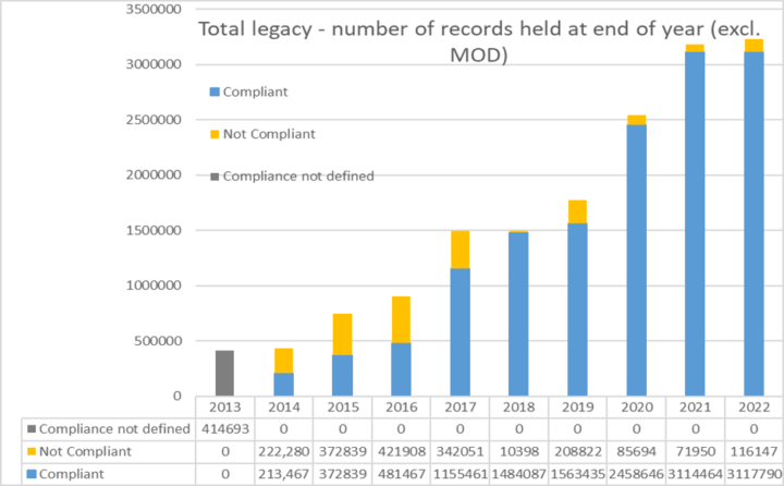 Bar chart showing numbers of compliant and non-compliant records by year from 2013 to 2022.