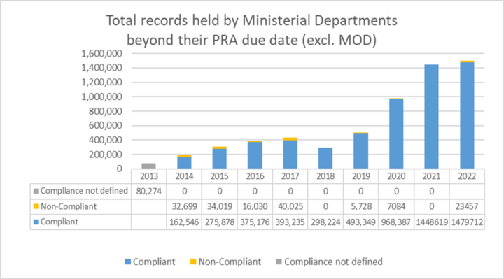 Bar chart showing numbers of compliant and non-compliant records by year from 2013 to 2022.