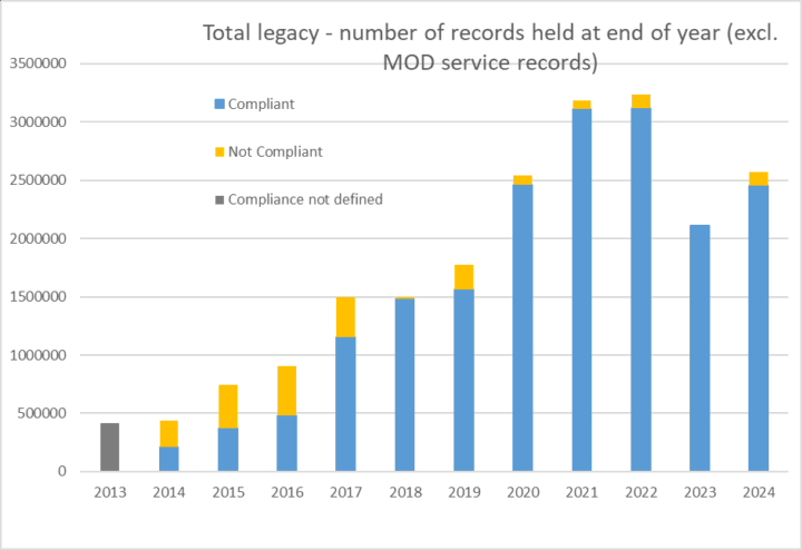 Bar chart showing number of compliant and non-compliant records held across government by year from 2013 to 2024. The volume of legacy records held across this period has steadily increased from under 500,000 at the end of 2013 to a peak of over 3,000,000 at the end of 2022. The most recent data shows the volume of legacy records as just over 2,500,000. The data in this visualisation is the aggregate of the records reported in the published returns for the IMRs on this website.