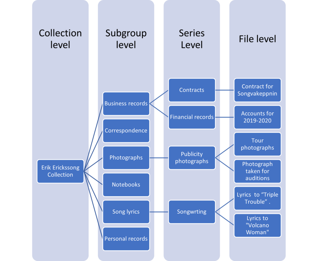 Diagram showing the collections hierarchy for the Erik Erickssong Collection