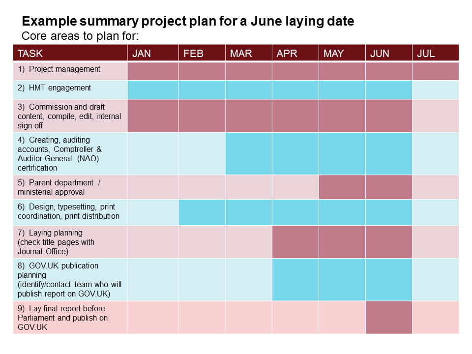 An image showing the stages that departments should consider when producing their annual reports and accounts