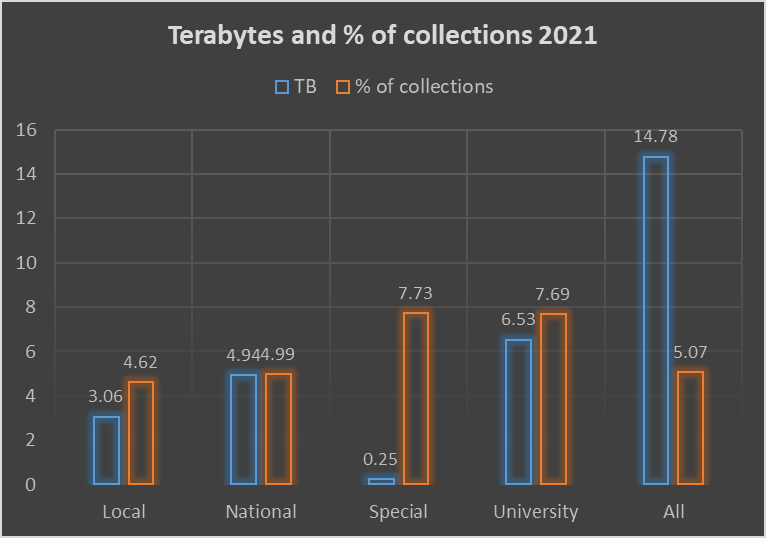 Bar chart showing number of terabytes and % of collections by type of archive.