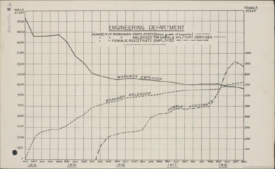 Graph illustrating male and female staffing demographics in the Engineering Department (BT Archives cat ref: POST 30/4304A)
