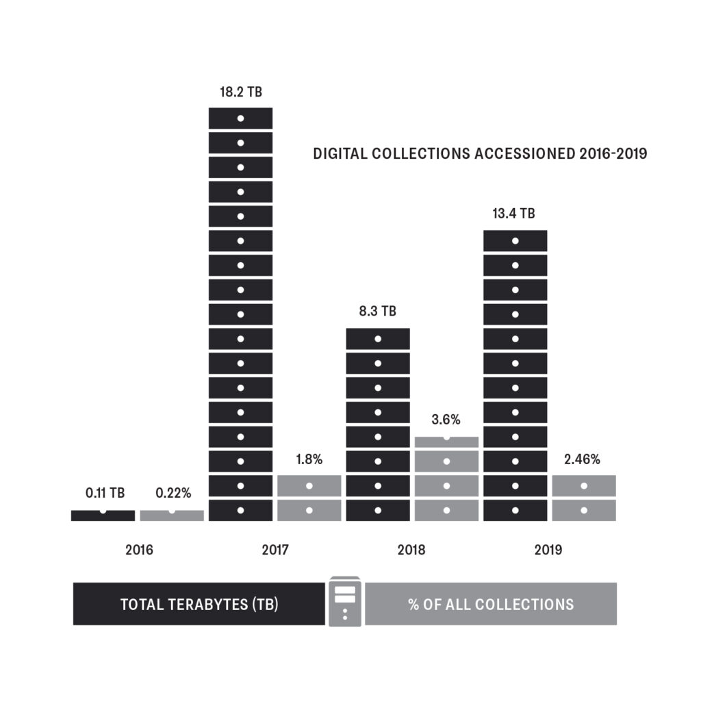 Digital accessions