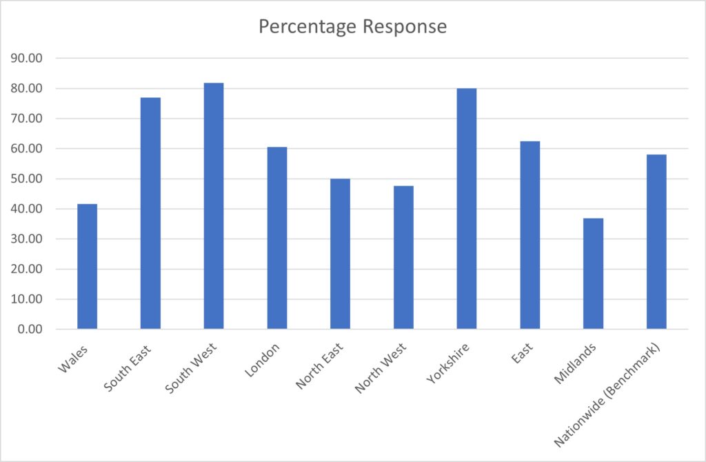 Bar chart showing percentage response of services by region - lowest respondents are Midlands (just under 40%) and Wales (just over 40%), while the highest are Yorkshire (80%) and South West (just over 80%)
