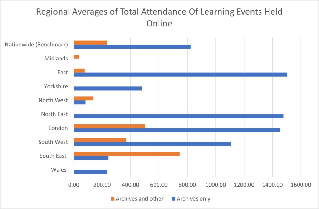 Horizontal bar chart showing regional averages of total attendance of archives-only learning events held online, versus archives and other learning event held online - archives only figures are generally much higher