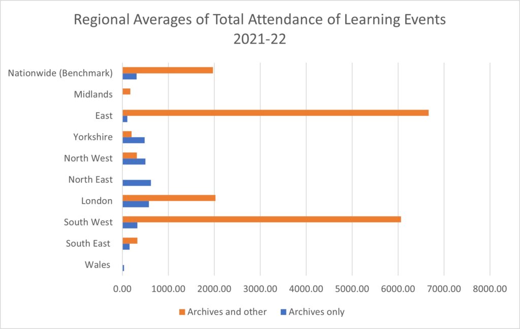 Horizontal bar chart showing regional averages of total attendance of archives only learning events, versus archives and other learning events - the overall trend shows that archives and other attendance is much higher