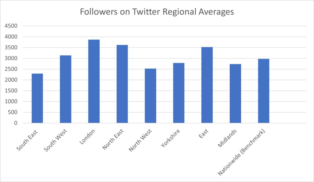 Bar chart showing regional averages of Twitter followers - lowest are South East and North West (around 2,500), highest are London, North East and East (around 3,500)
