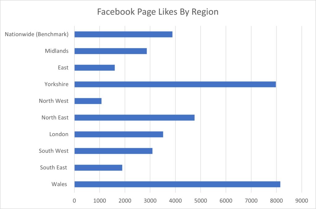 Horizontal bar chart showing Facebook page likes by region - lowest is North West (around 1,000), highest are Yorkshire and Wales (around 8,000)