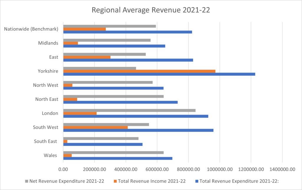 Horizontal bar chart showing regional average revenue for 2021-22 - chart shows that revenue expenditure is higher than revenue income for all regions