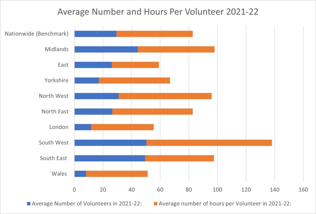 Horizontal bar chart, showing the average hours per volunteer, with comparison from 2021-22 and 2022-23 - overall trend shows an increase in hours