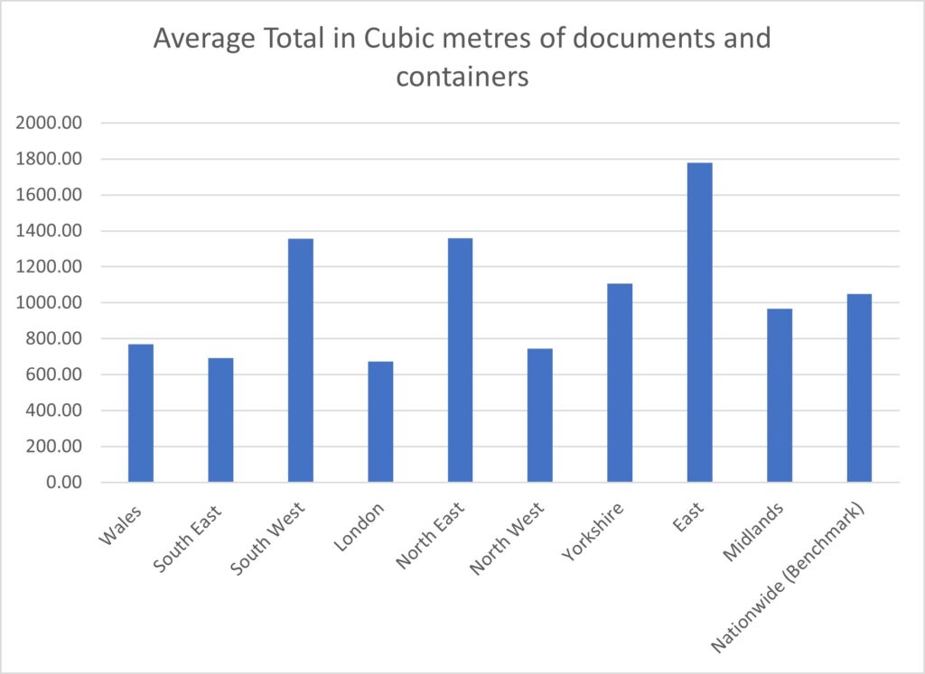 Bar chart showing the average total of documents and containers by region, in cubic metres - lowest are South East and London (around 700 cubic metres), highest is East (1,800 cubic metres)