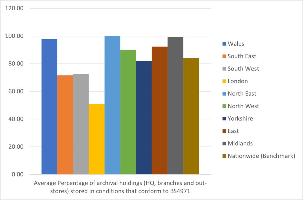 Bar chart showing the average percentage of archival holdings by region, that conform to BS4971 - lowest is London (around 50%), highest ate Wales, North East and Midlands (all around 100%)