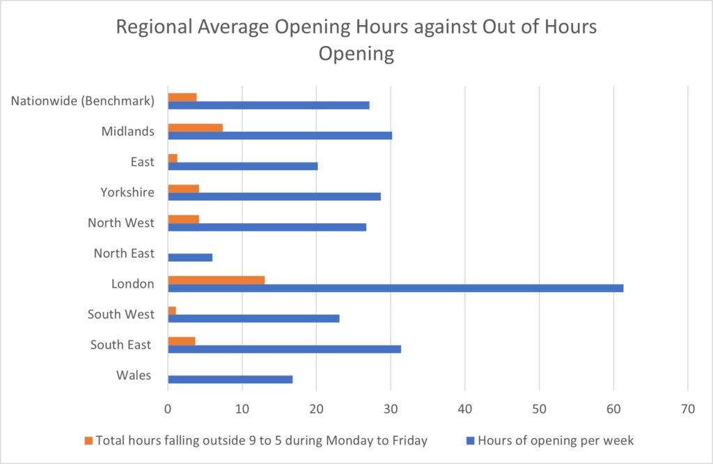 Horizontal bar chart, showing regional average opening hours, against hours falling outside Monday to Friday 9am-5pm opening hours - the general trend shows that few hours are outside 9am-5pm weekdays