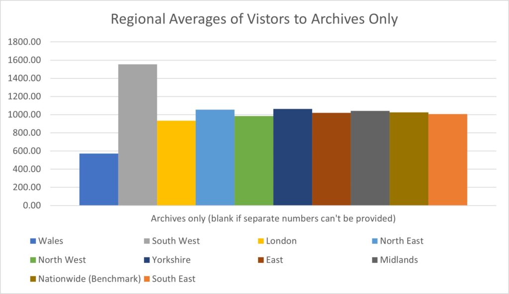 Bar chart showing regional averages of visitors solely to archives - most regions are around the 1,000 person mark