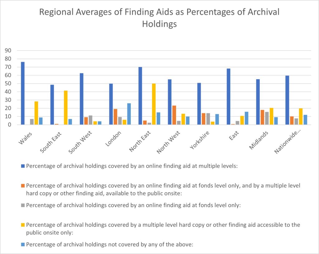 Bar chart showing regional averages of finding aids, as percentages of archival holdings - all regions provide online finding aids for over 50% of holdings, while hard copy finding aids are relatively low