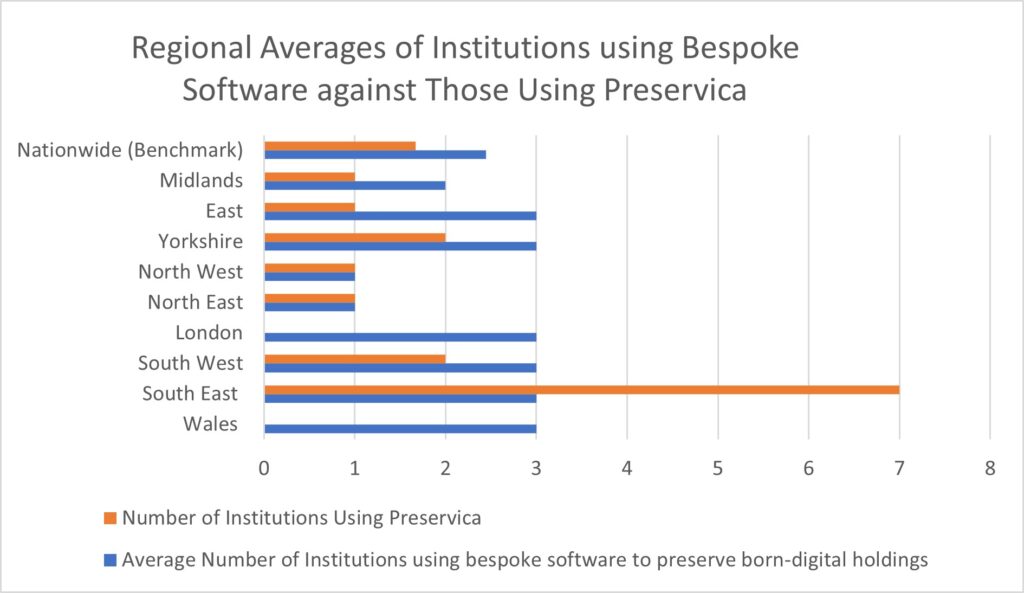 Horizontal bar chart showing regional averages of institutions using bespoke software, versus those using Preservica - most regions use bespoke software more than Preservica, with the exception of the South East region