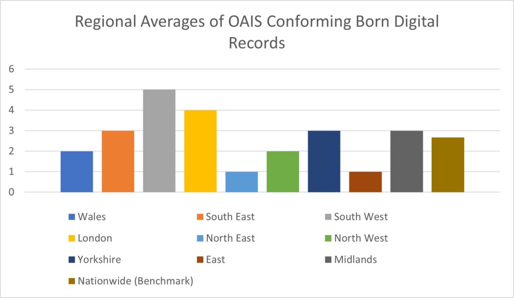 Bar chart showing regional averages of OAIS-conforming born-digital records - lowest are North East and East with 1%, highest is South West with 5%