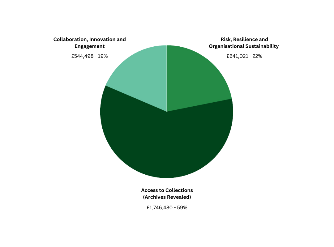 A pie chart with three segments, as follows: First segment: 'Collaboration, Innovation and Engagement - £544,498 - 19%', second segment: 'Risk, Resilience and Organisational Sustainability - £641, 021 - 22%', third segment: 'Access to Collections (Archives Revealed) - £1,746,480 - 59%'