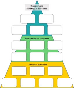 An example of the outcomes triangle. A triangle has been horizontally divided into three segments: top is 'overarching strategic outcomes', middle is 'intermediate outcomes', and bottom is 'service outcomes'. Blank text boxes have been overlaid onto the triangle.