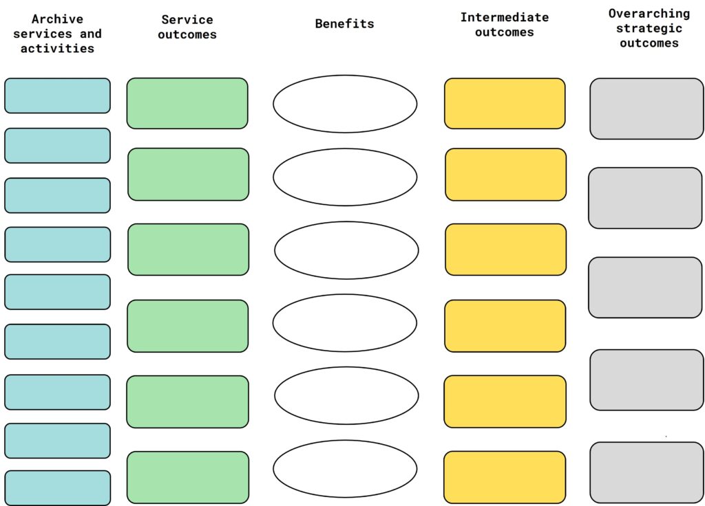 A blank logic model template, displaying five columns of empty fields to be filled in. The columns read (from left to right): 'Archive services and activities', 'Service outcomes', 'Benefits', 'Intermediate outcomes' and 'Overarching strategic outcomes'.