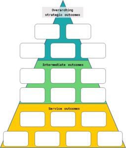 An example of the outcomes triangle. A triangle has been horizontally divided into three segments: top is 'overarching strategic outcomes', middle is 'intermediate outcomes', and bottom is 'service outcomes'. Blank text boxes have been overlaid onto the triangle.