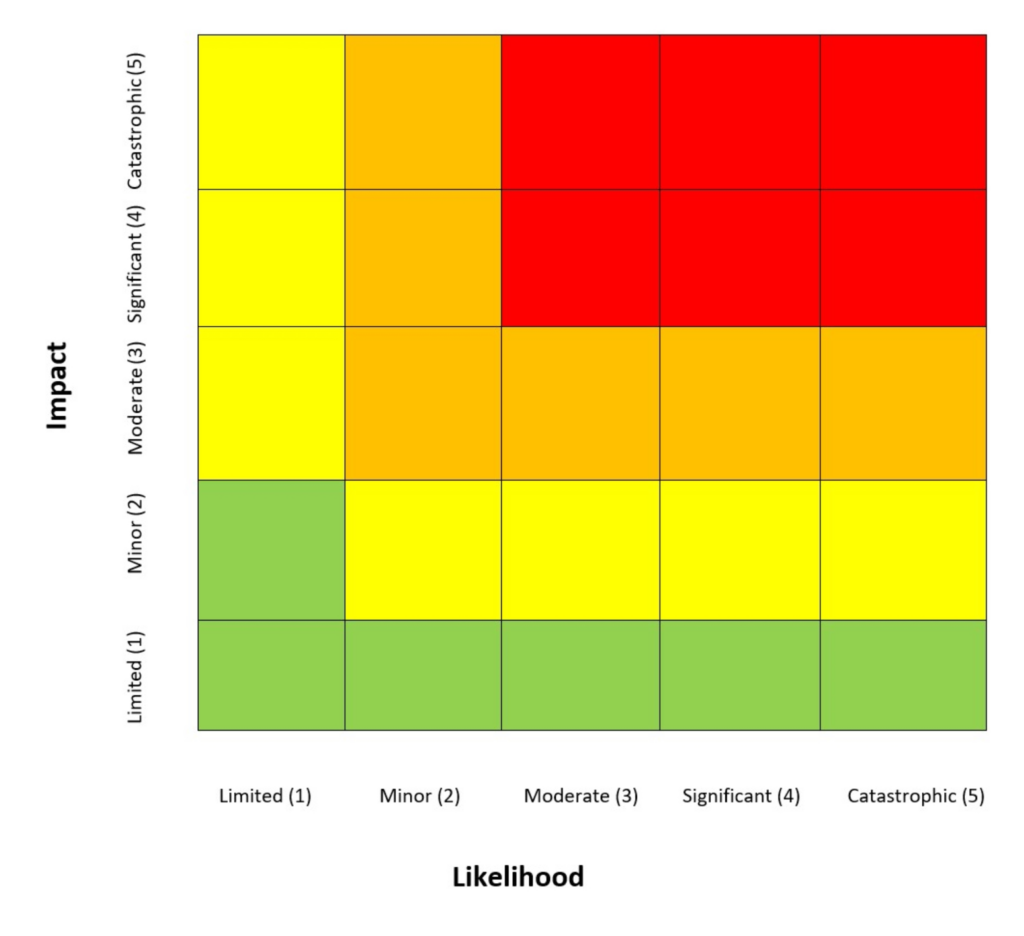 A coloured grid, comprising 25 squares - 5 across by 5 down. On the X axis is 'Impact', and on the Y axis is 'Likelihood'. On both axes are numbers 1-5, ranging from 1- Limited, 2 - Minor, 3 - Moderate, 4 - Significant, 5 - Catastrophic. The coloured squares range from green through to yellow, to orange, to red, depending on the perceived impact/likelihood.