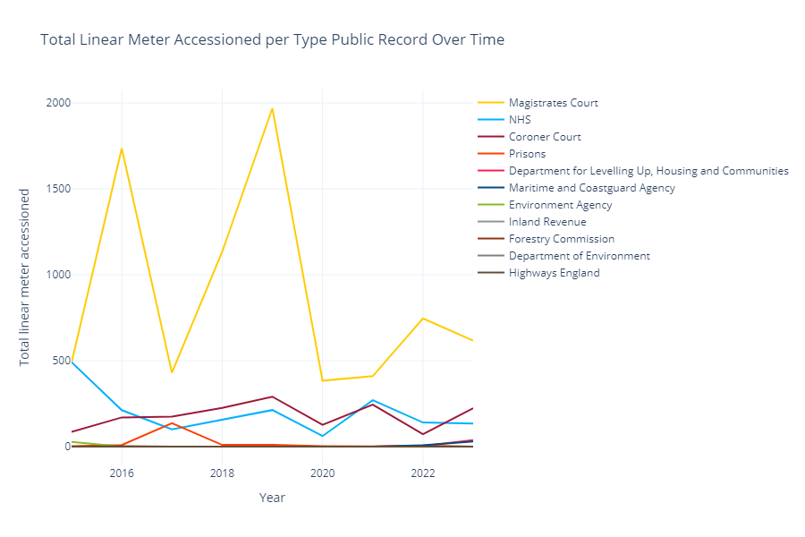 Line graph titled 'Total linear meter accessioned per type [of] public record over time'. The vertical axis is named 'total linear meter accessioned', and the horizontal axis is named 'year'. There are 11 lines on the graph, named 'Magistrates Court', 'NHS', 'Coroner Court', 'Prisons', 'Department for Levelling Up, Housing and Communities', 'Maritime and Coastguard Agency', 'Environment Agency', 'Inland Revenue', 'Forestry Commission', 'Department of Environment', and 'Highways England.