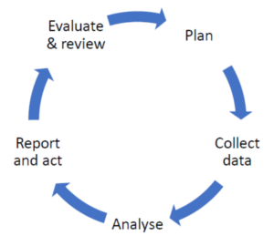 A cyclical diagram with 5 arrows forming a circle. In between the arrows are headings, which start from the top right of the circle and continue clockwise. The titles are (from top right) 'Plan', 'Collect data', 'Analyse', 'Report and act', and 'Evaluate and review'