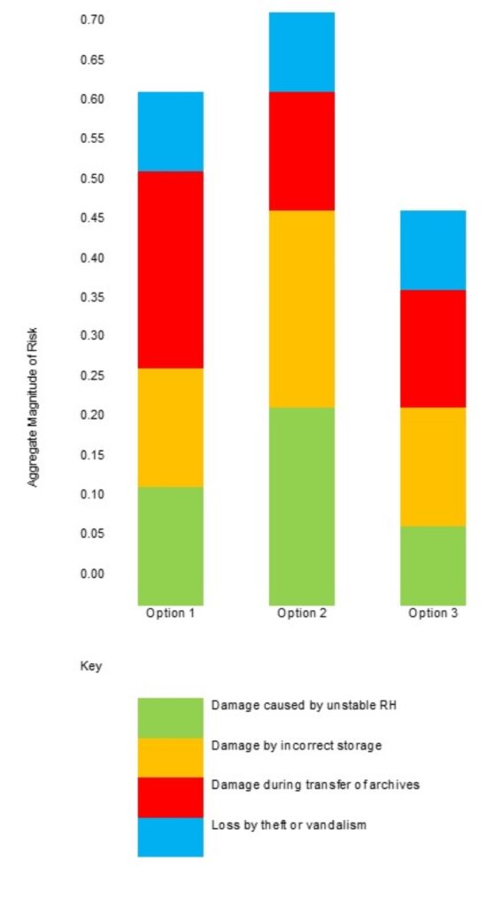 A bar graph with three vertical bars, labelled 'Option 1, 'Option 2' and 'Option 3' respectively. The vertical axis is titled 'Aggregate magnitude of risk', with the value of this axis ranging from 0 to 0.70. Each bar is divided into four different colours, denoting different risks - green denoted 'damage caused by unstable RH', yellow denotes 'damage by incorrect storage', red denotes 'damage during transfer of archives', and blue denotes 'loss by theft or vandalism'. The first bar, Option 1, measures 0.60 in total, which is made up of 0.10 green category, 0.15 yellow category, 0.25 red category, and 0.10 blue category. Option 2 measures 0.70 in total, made up of 0.20 green category, 0.25 yellow category, 0.15 red category, and 0.10 blue category. Option 3 measure 0.45 in total, and is made up of 0.05 green category, 0.15 yellow category, 0.15 red category, and 0.10 blue category.