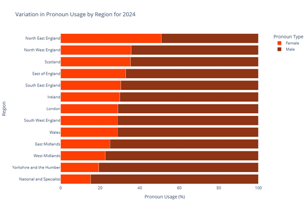A horizontal stacked bar chart showing the ratio of male and female pronouns featuring in accessions in different regions of England
