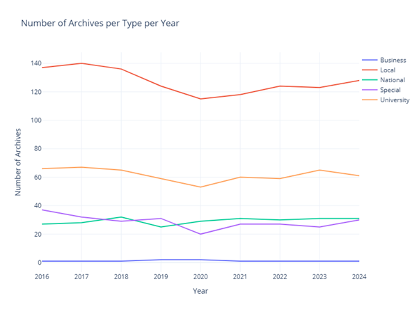 a graph with a line for each archive type showing how the number of archives taking part in the accessions survey has changed each year