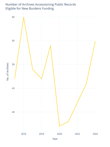 A line graph of the number of archives accessioning public records eligible for New Burdens Funding over the last decade