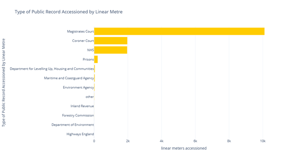 A bar chart showing the number of linear metres accessioned by type of public record. Magistrate courts represent the vast majority, followed by coroner courts and NHS.
