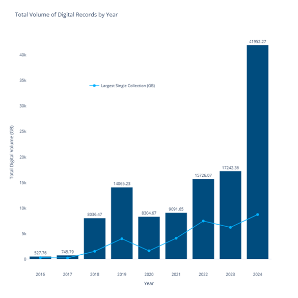 A bar chart showing the total volume of digital records accessioned by year, with the chart showing a large increase in digital records from 17,242GB in 2023 to 41,952GB in 2024
