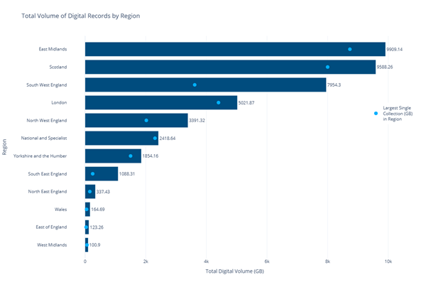 A bar chart of the total volume of digital records accessioned by regions of England