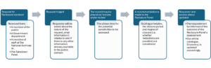 A horizontal flowchart showing the stages of a reclosure request.Request for reclosure received – can come from a member of the public, a government department, a National Archives staff member, or the Takedown Panel. Request triaged – the requester is asked about the nature of the request, what information it relates to, and whether similar information is already public. Record may be placed as ‘access under review’ – time is allowed for sensitivities to be assessed. Recommendation made to the Reclosure Panel – guiding principles, the closure period, and whether redaction is possible are considered. Requester and access status updated – the requester is informed of the Panel’s decision, and the Discovery catalogue is updated.