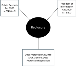 A central black oval labelled ‘Reclosure’ with three arrows pointing towards it. Each arrow comes from a separate box showing its legal basis:– Top left box: ‘Public Records Act 1958, s.2(4) & s.5’. – Top right box: ‘Freedom of Information Act 2000, s.1 & s.2’. – Bottom box: ‘Data Protection Act 2018 & UK General Data Protection Regulation’. The diagram shows that reclosure is informed by these three pieces of legislation.